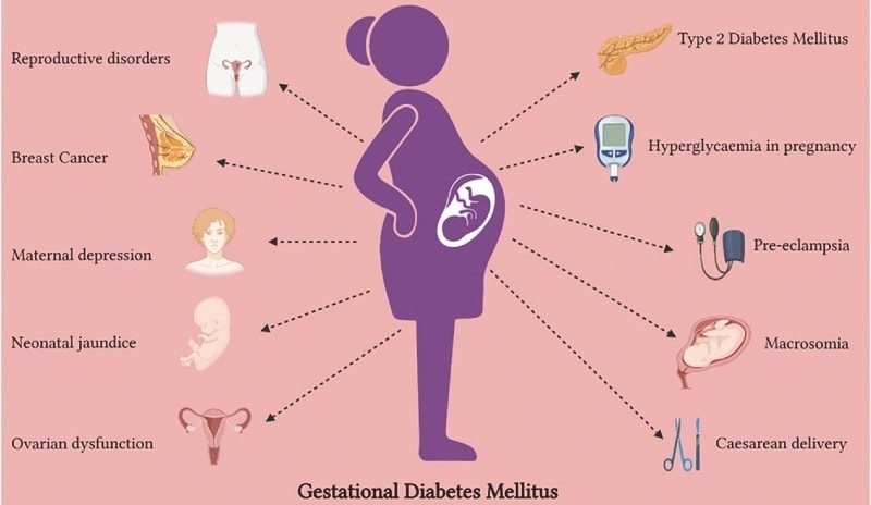 Biến chứng của tiểu đường thai kỳ
