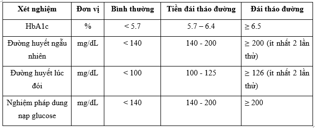 Các chỉ số đường huyết