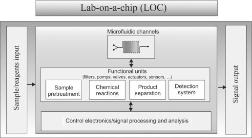 5 Công Nghệ Mới Trong Xét Nghiệm ADN Mà Bạn Cần Biết 15 Công Nghệ Microfluidics và Lab-on-a-Chip