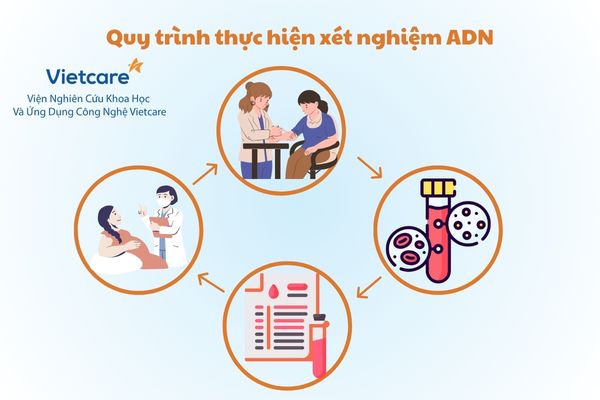 Quy trình thực hiện xét nghiệm ADN huyết thống trực hệ