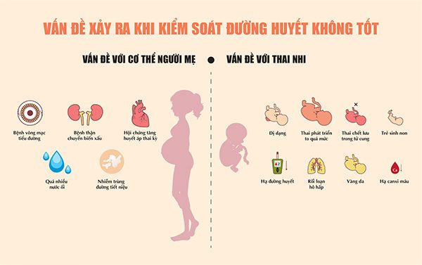 Biến chứng của tiểu đường thai kỳ